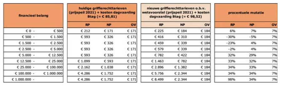 vergelijkingstabel-nieuwe-griffierechten-en-deurwaarderskosten-btag